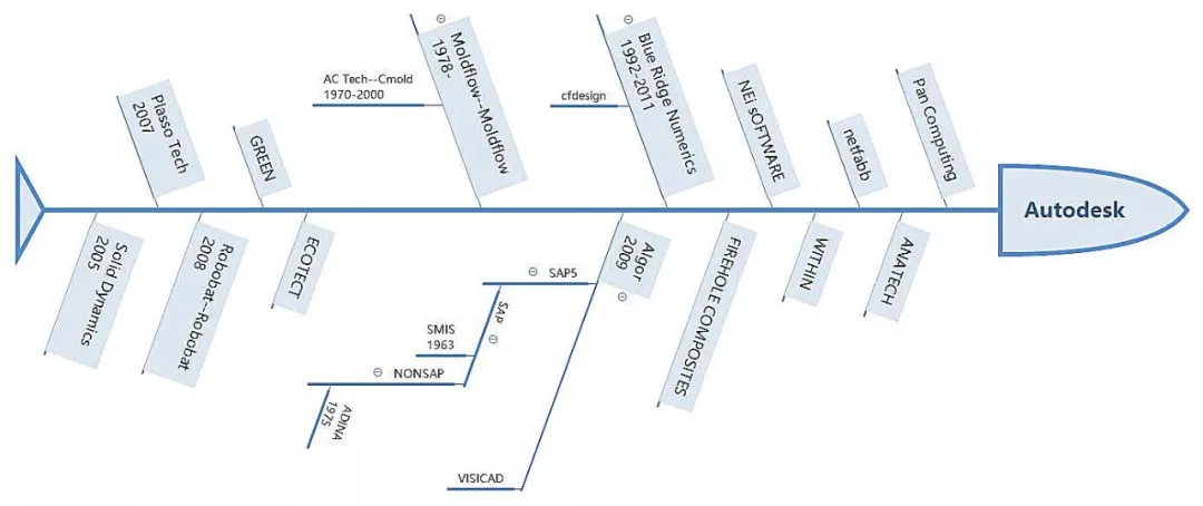 仿真软件的鲨鱼时代:改变历史的并购的图6